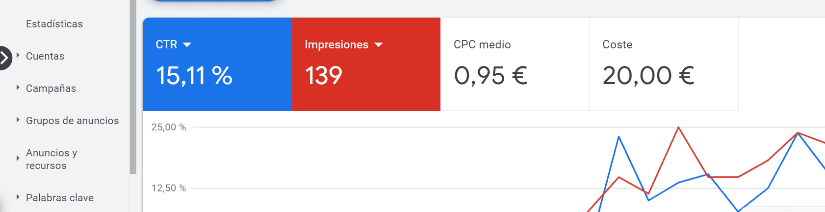 CTR en tus anuncios