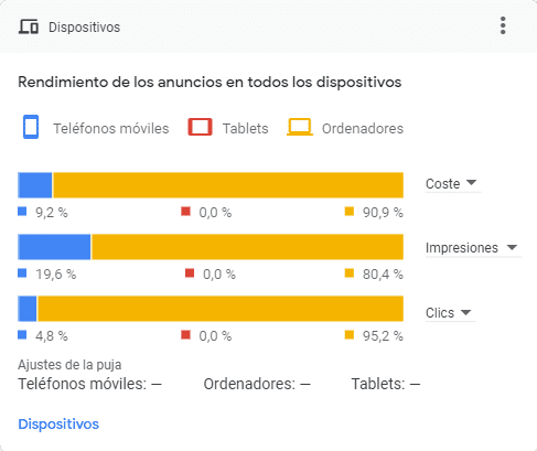 El CTR dependiendo de la red de dispositivos