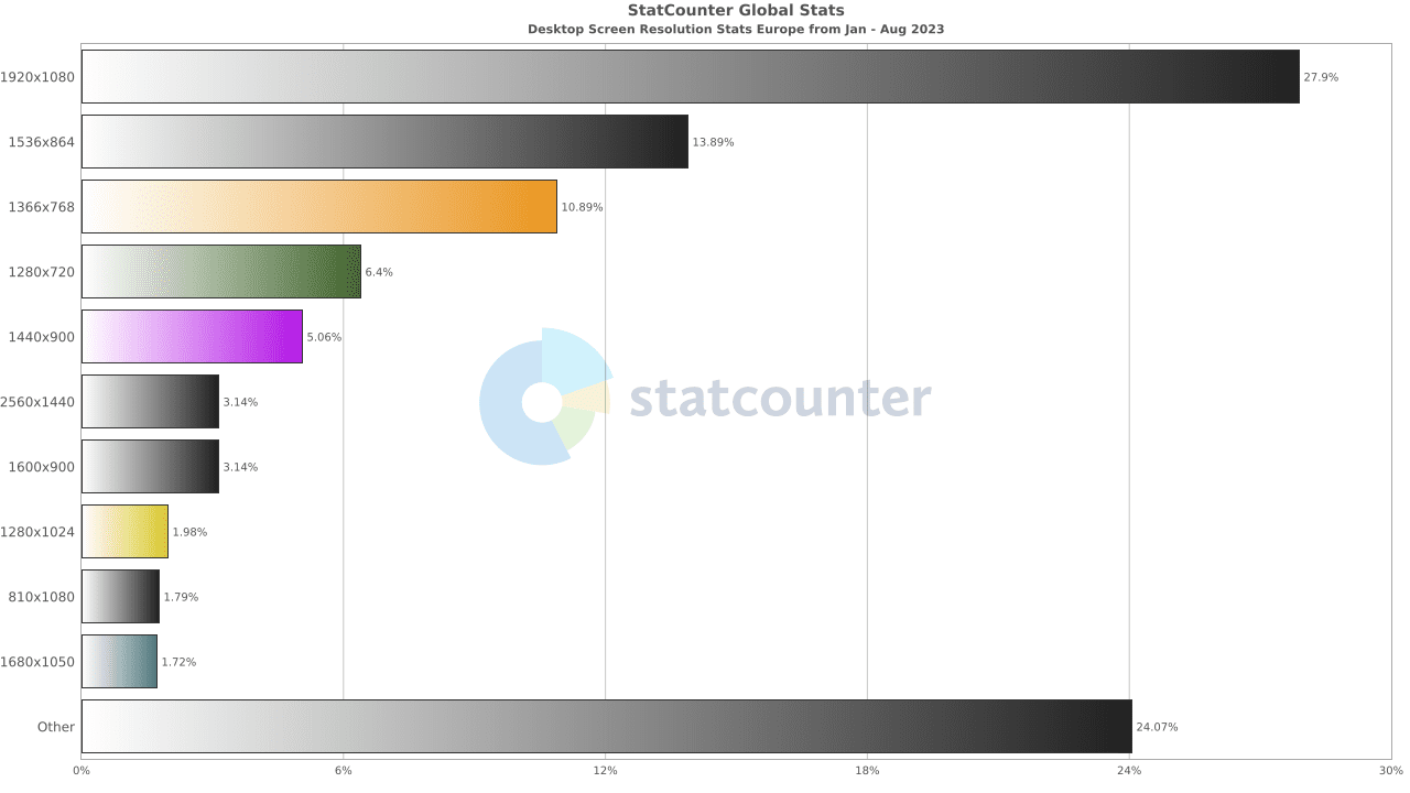 Resolución en Desktop en Europa