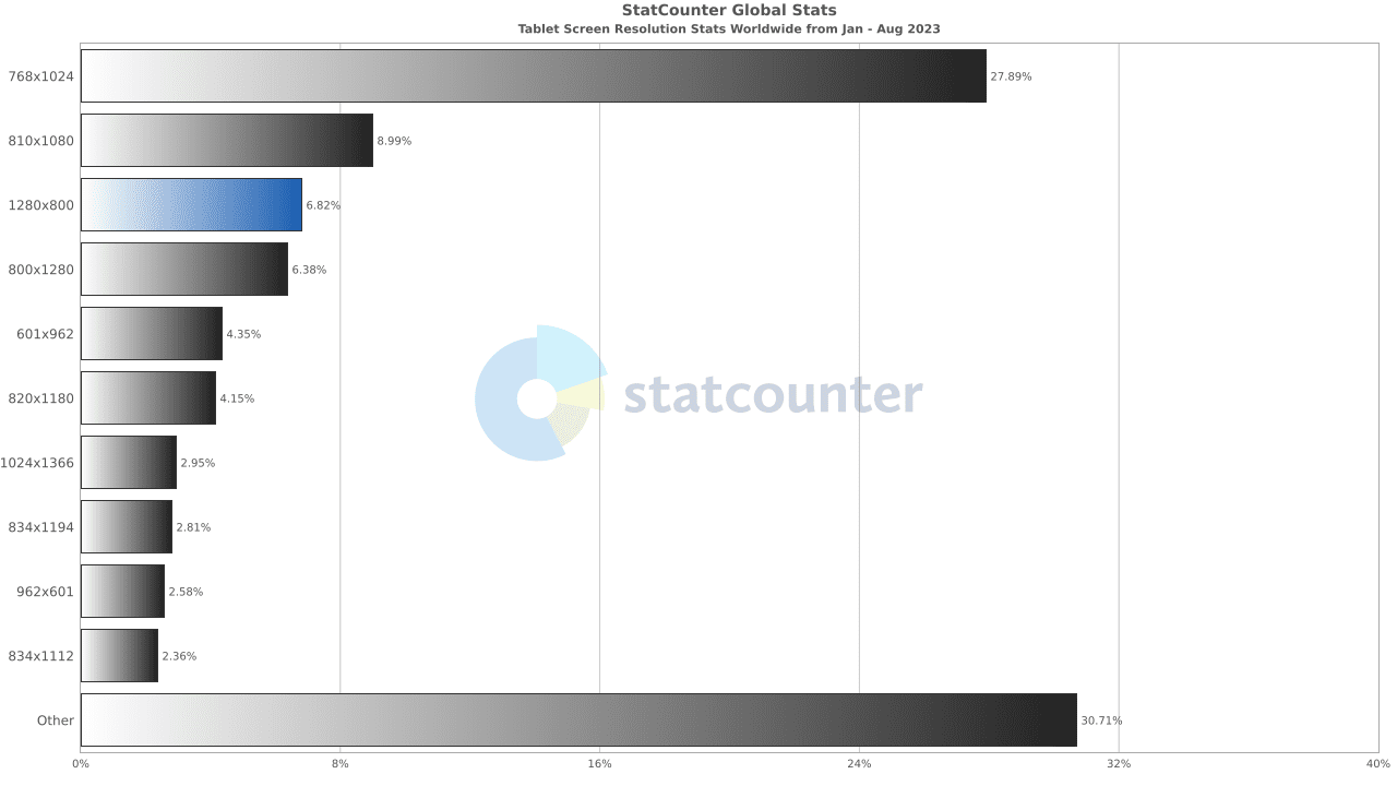 Resolución de pantalla en tablets en 2023
